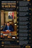 Nərimanov Rayon MKTB rəisi Manaf Manafova 10 vacib sual